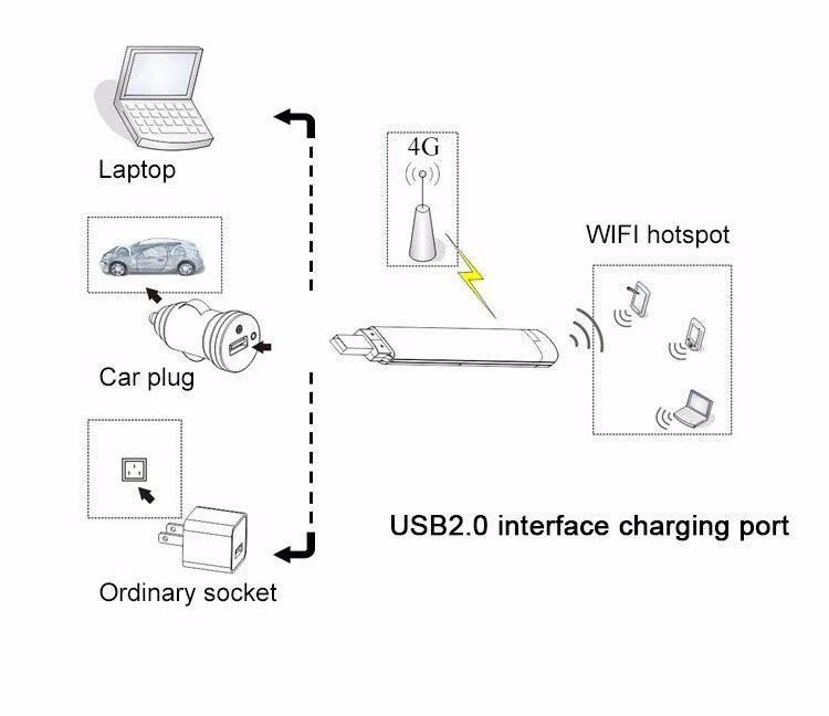 Croskylink CS-UFI1601 Mobile Portable Wireless WiFi 150Mbps Hotspot 4G Router USB Dongle 4G LTE WiFi USB Dongle