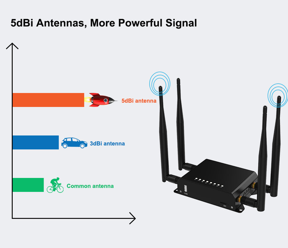 Croskylink CS-WE826-T2 Full-Network 4G Industrial WiFi Router DDR2 RAM 300 Mbps Smart Watchdog with SIM Card Slot Routers