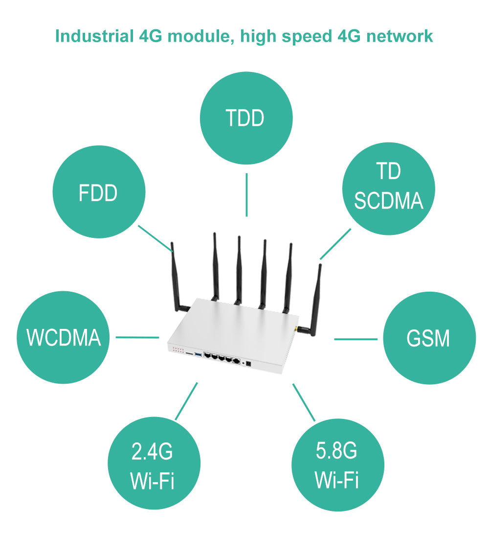 Croskylink CS-WG3526 4G Openwrt Wireless LTE WiFi Router Industrial Grade 4G SIM Card Router Full Network Dual Band 880MHz Process